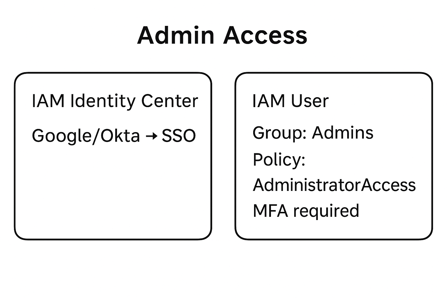 AWS Organizations